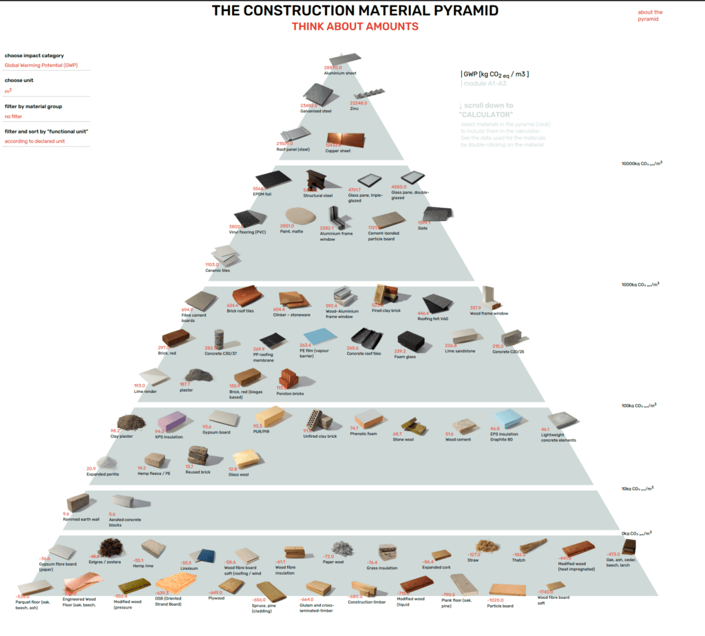 piramide de los materiales Arquitectos DMDV