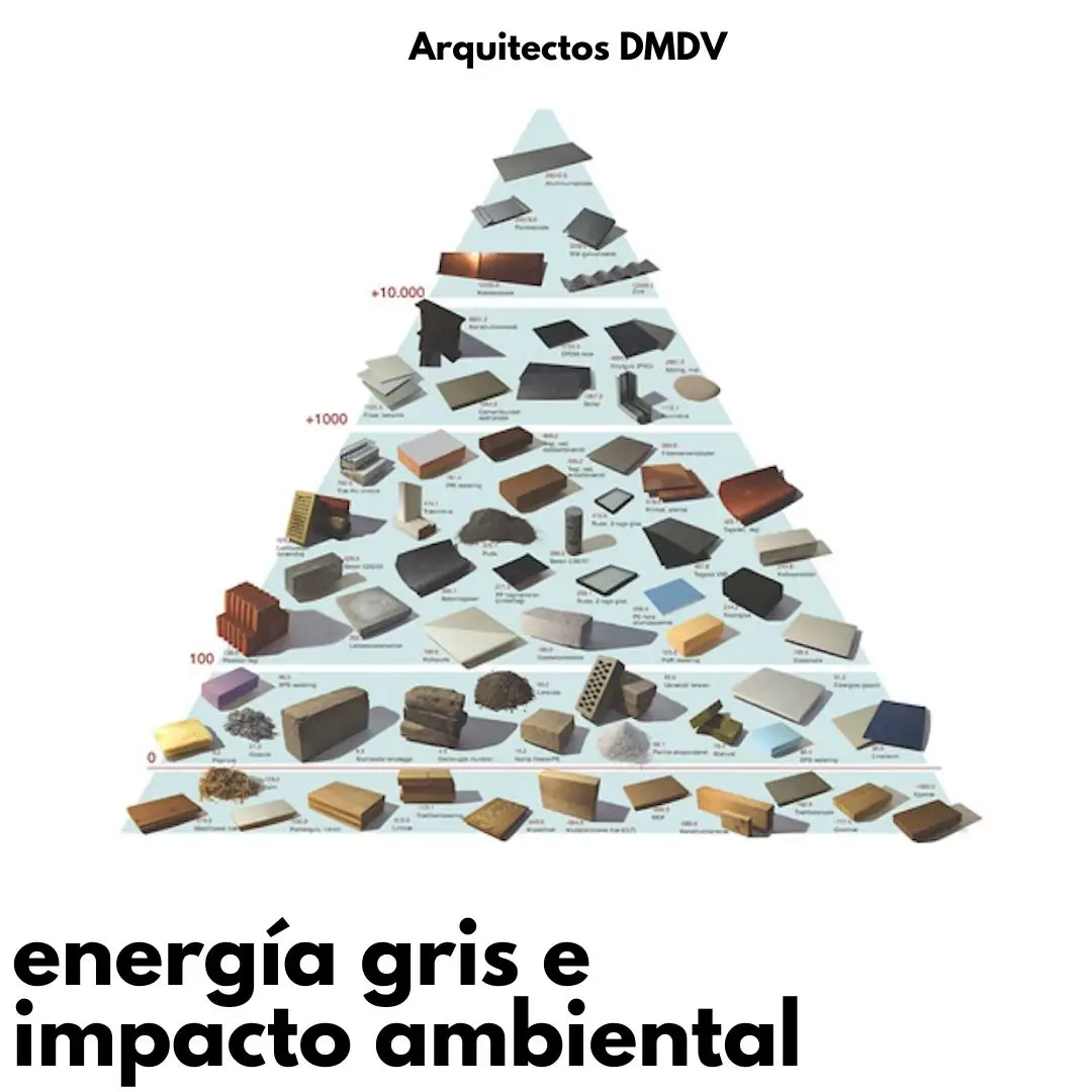 energia gris e impacto ambiental Arquitectos DMDV